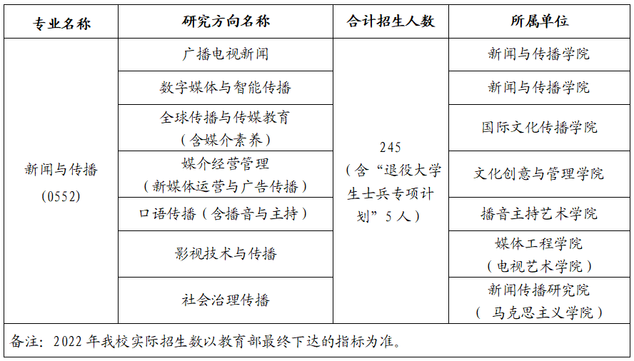 浙江传媒学院2022年硕士研究生招生简章(图1)